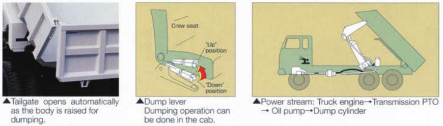 Light Weight Dump Truck Building new profit concept in the age of “light weight” (This series mainly refers to the light dump truck with internal length above 6.5m, classified into rectangular dump body and U-shaped dump body) Energy-saving, high effic