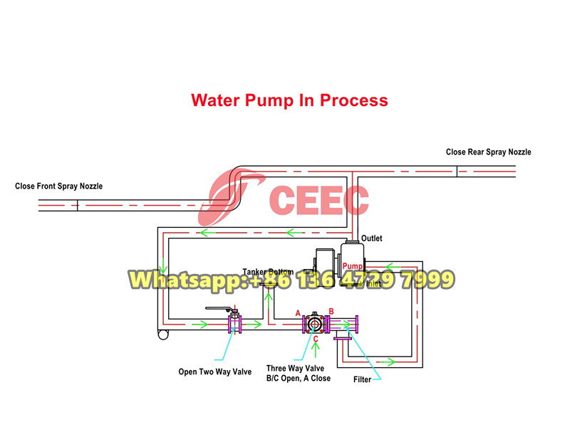 Beiben water bowser truck pipeline diagram