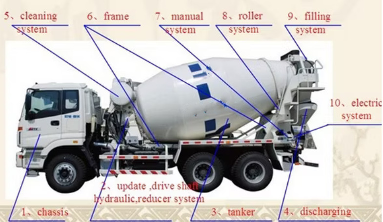 Beiben 6×4 truck mixer for sale Beiben 6×4 truck mixer for sale