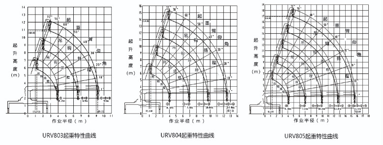 UNIC URV800 crane lifting chart