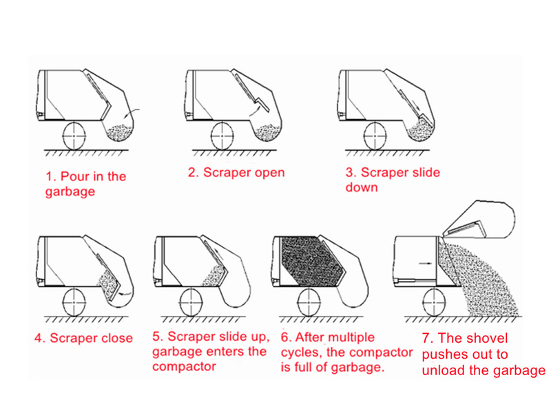 Beiben refuse compactor truck workflow