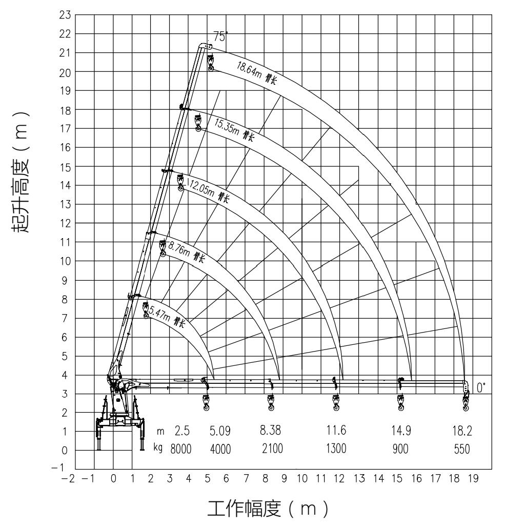 SQS200-5 crane lifting performance curve chart SQS200-5 crane lifting performance curve chart