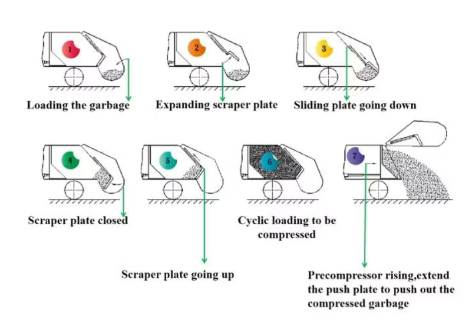 Garbage compactor truck fuctions